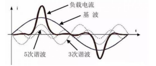 零線電流大該怎么辦？