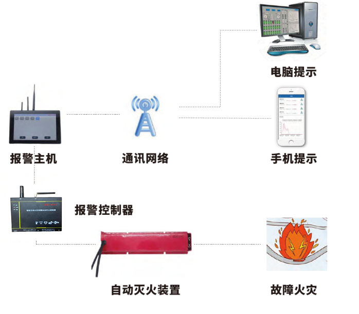 HDA-FAE系列無線火災報警滅火系統(tǒng)