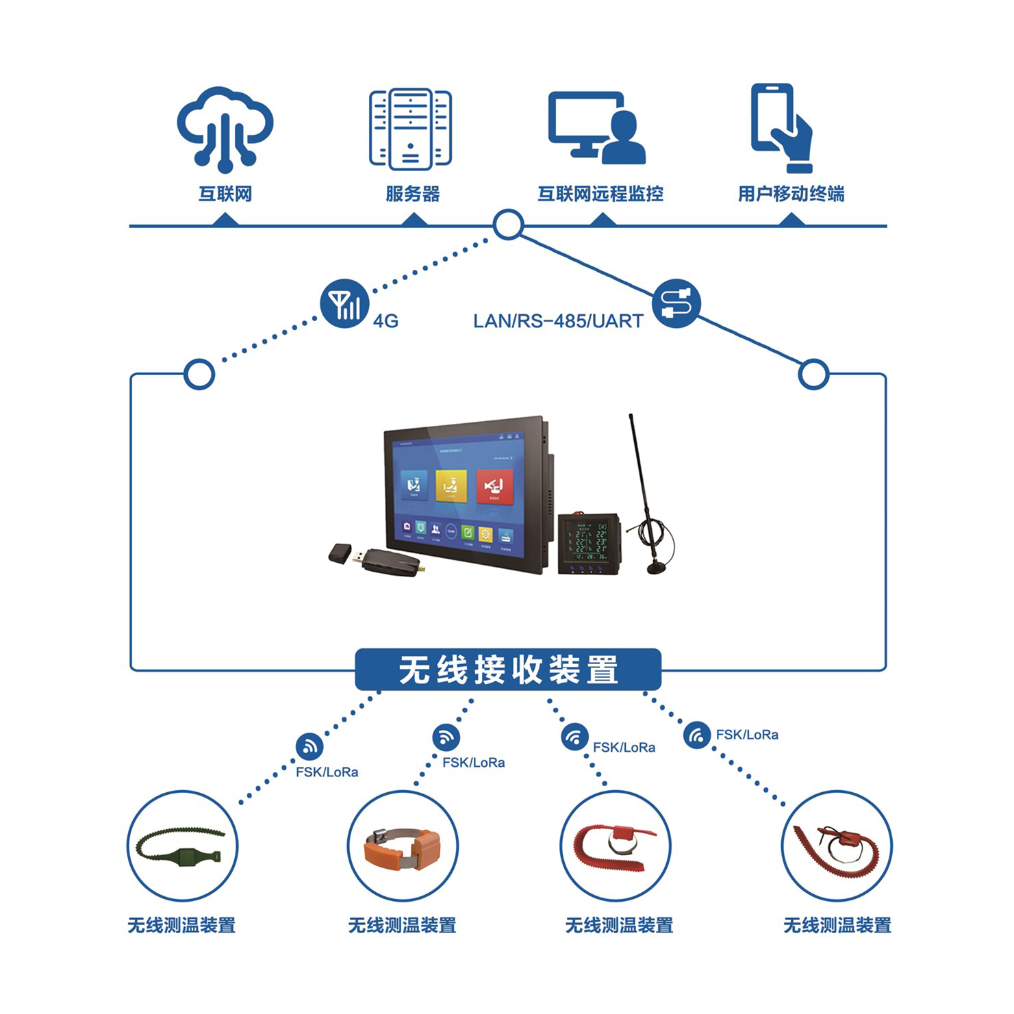 HDA-WTOMS系列無線測溫監(jiān)測系統(tǒng)