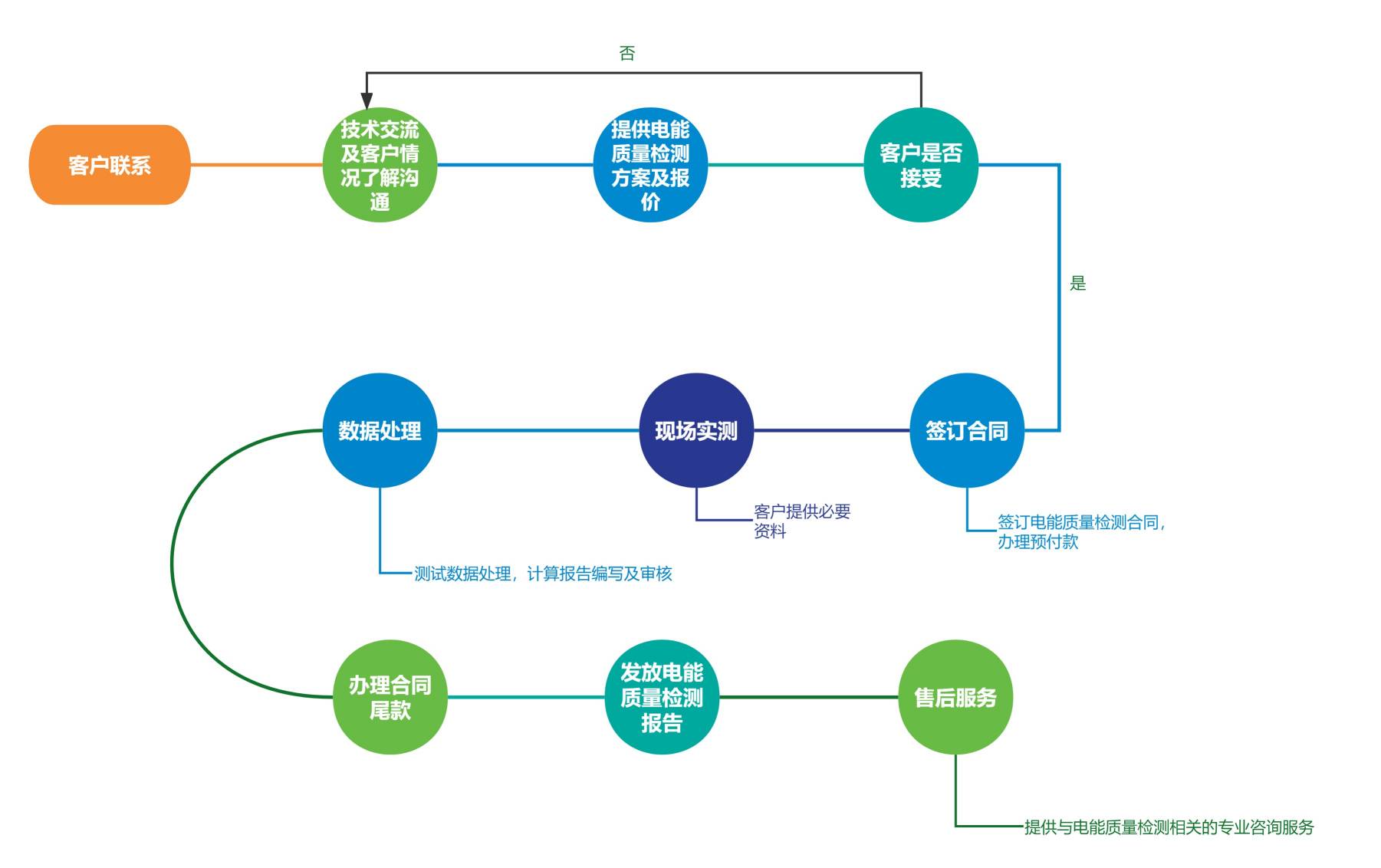 訂單操作時間線(1)